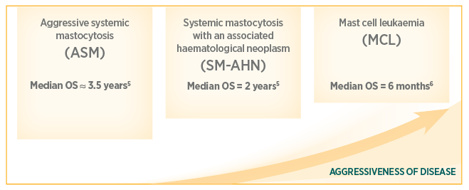 Subtypes of Advanced Systemic Mastocytosis