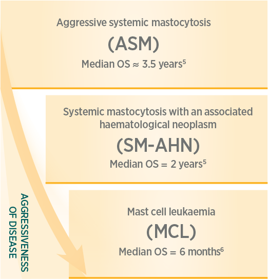 Subtypes of Advanced Systemic Mastocytosis